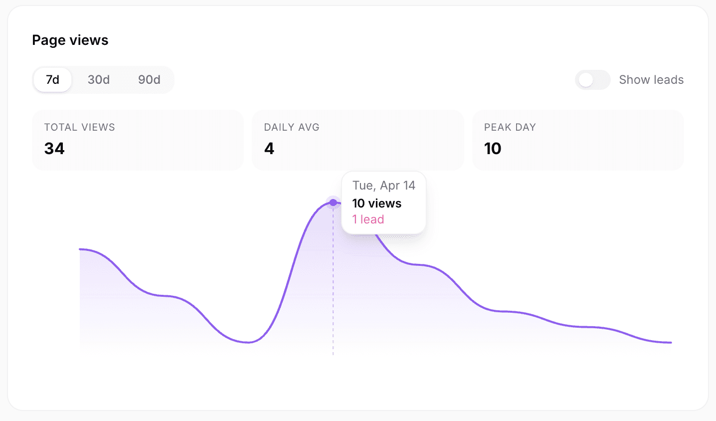 LeadLanding analytics dashboard showing Nas's page - 34 views in 7 days with a peak of 10 views on April 14th and a lead captured the same day